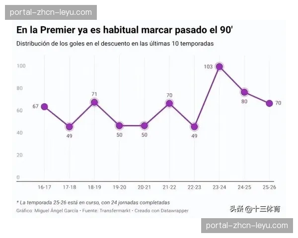数据分析报告：对比2025与2026赛季同期，英超比赛节奏变化趋势